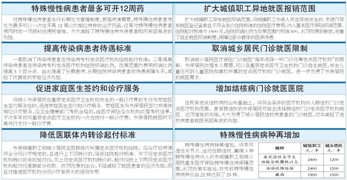 2023武汉医保门诊报销新规定是什么 具体内容如下