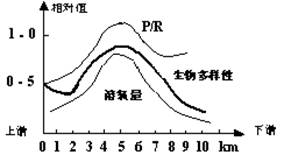 影响水的溶氧量因素