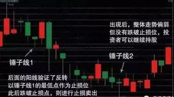 中国股市永恒不变的铁律锤子线买进上吊线卖出熟记于心买在低点卖在高点