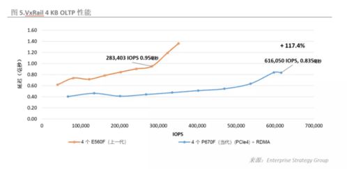 戴尔科技 新一代VxRail 增强性能和效率