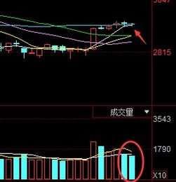 大盘在60日均线之上会有调整吗？