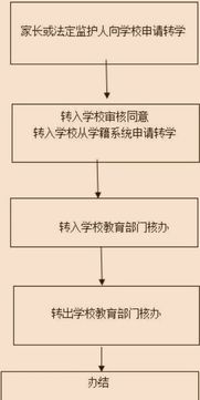 转学 复学 学籍证明 休学 延缓入学等政策都在这里