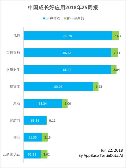 中国成长好应用2018年25周报,应用数仍超2万 