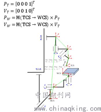 五轴加工工作流程及基本原理 