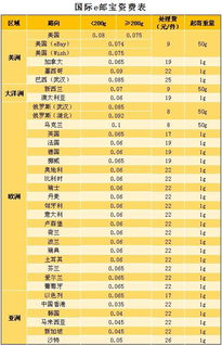 国际快递费用价格表