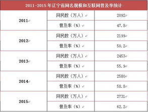 2011 2015年辽宁省网名规模和互联网普及率统计