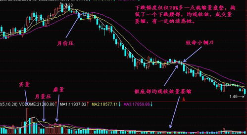 如何识别下跌中继