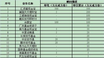 货币型基金如何？是如何收取费用的？