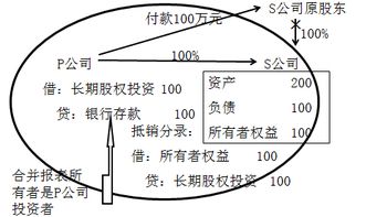 合并报表中为什么不包括对子公司的长期股权投资?