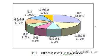 我国旅游业投融资的现状 问题与改革建议 