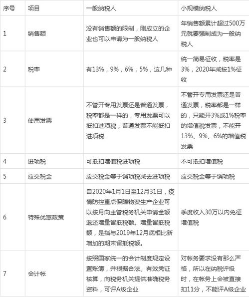 一般纳税人和小规模纳税人有啥区别 哪个对企业来说更好