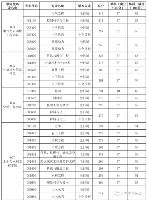 本科录取分数线2023 2021合肥工业大学录取分数线