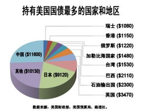 我国为什么收购美国国债？