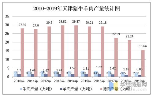 2010 2019年天津主要农产品 水产品和畜产品产量统计及组成结构分析