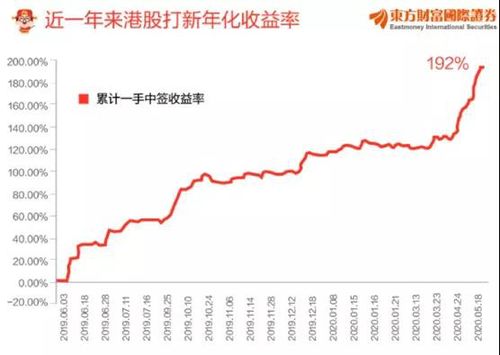 港股打新获利