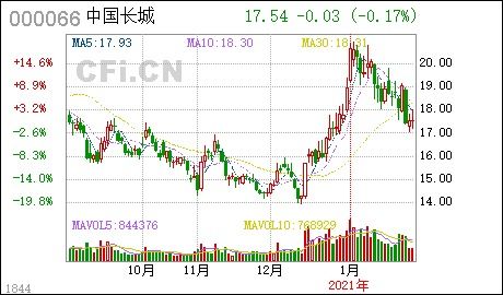 股票期权激励计划期权第一个行权期采用自主行权模式是什么意思