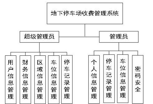 停车场收费管理系统系统概述(地下停车场管理系统)