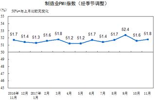 11月中国制造业采购经理指数升至51.8 继续保持稳中有升态势 