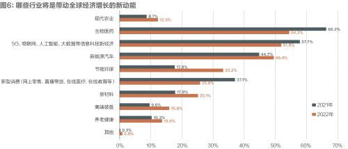 全球经济出现企稳回开迹象，但复苏基础不牢，不排除出现心的动荡和反复，你怎么认识？