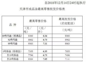 油价又有新消息 全国油价下调,12月25日各城市92号油价遭曝光