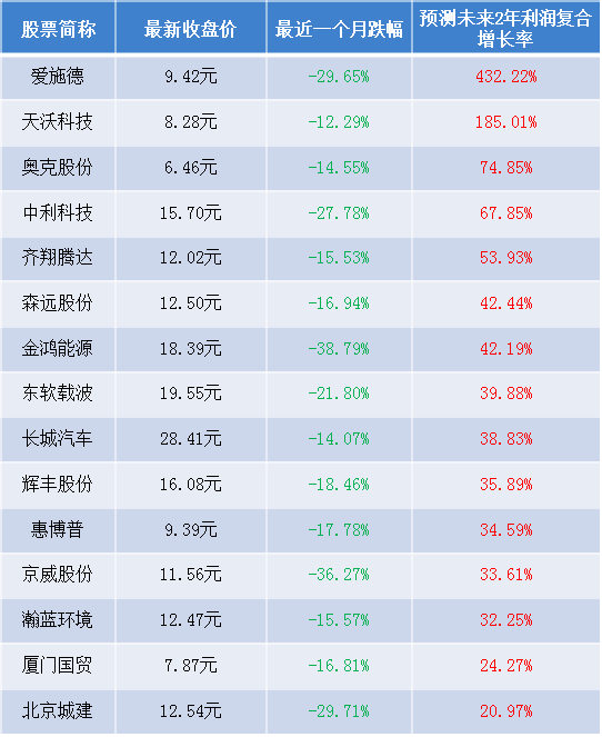 000906成本十块，亏损中。该如何操作？近期会有反弹吗？请高手指点？