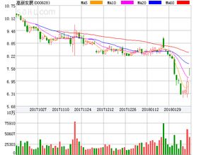 请教000628（高新发展）