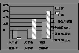 请阅读下边的图表 据此回答下题 小题1 中 日两国每公斤标准煤创造的GDP 国内生产总值 差距大,说 