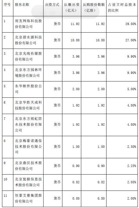 用友网络拟出资11.92亿牵头发起设立北京中关村银行