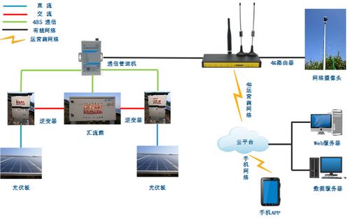 工业无线客户端服务器,基于4G工业路由器光伏发电无线远程监控解决方案