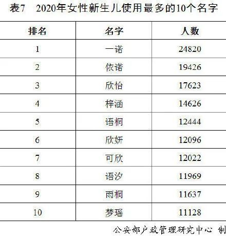 2020新生儿使用频率最高名字 男孩 奕辰 女孩 一诺