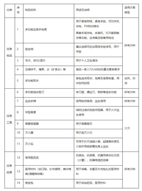 山西家庭应急物资储备建议清单(国家发改委:全国家庭应急物资储备建议清单)