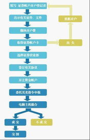 股票开户后 如何在网上登陆委托