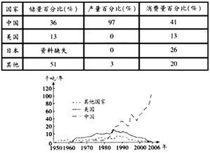 我国稀土的主要产地在哪里？中国稀土的储量和产量占世界稀土的储量与产量的比例如何？