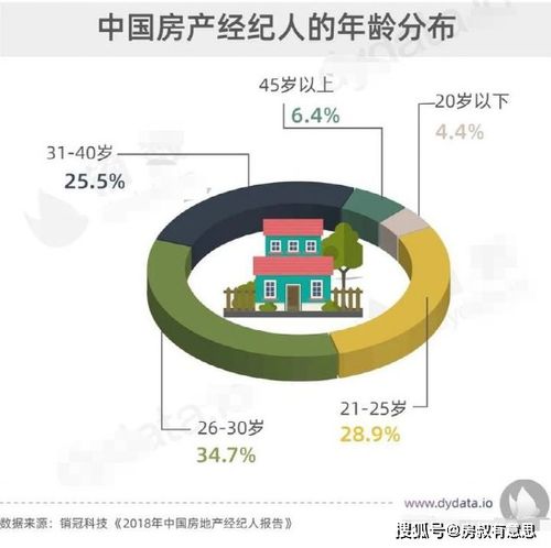 房产中介行业的前景与如何成为一位优秀的房产经纪人