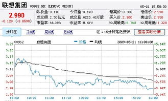 联想亏损股价创一年多新低 巨头到底怎么了