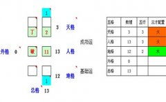 五格剖象法 