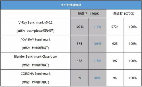 核心数持平i9 第11代i7到底香不香 Intel酷睿i7 11700K实战性能体验