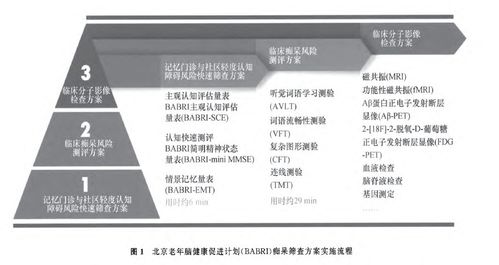 共识推荐 3项适用于记忆门诊和痴呆风险筛查的电子化测评工具丨指南共识