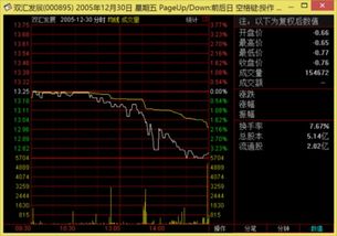 双汇发展股票2005年价格