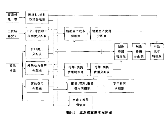 请问，管家婆成本核算是用的哪种核算法？