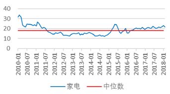 询问最近的家电行业平均市盈率，注明出处