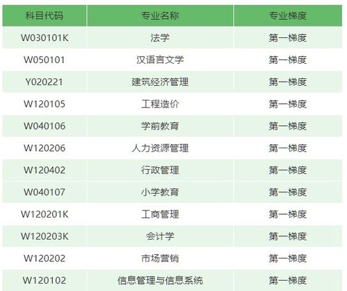 四川小自考本科专业汇总 考试计划 就业方向 如何选择适合自己的自考专业