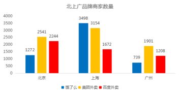 为什么百度外卖和饿了么的商家很少，美团最多呢？