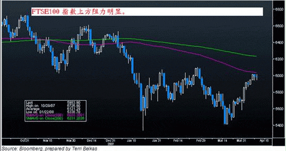 如何查找FTSE100的历史股票记录