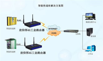 快递柜3G4G全网通工业路由器网关网络接入点