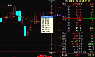 600352浙江龙盛下周走势会如何?