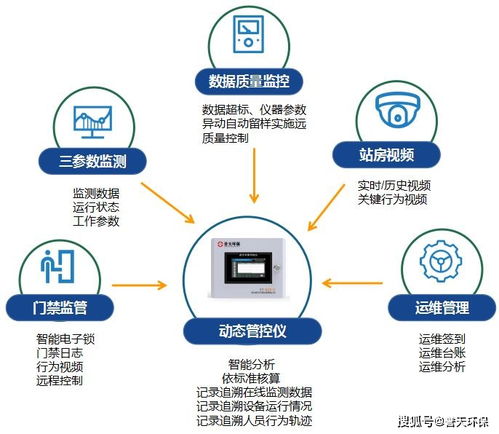 誉天环保关于河北污染源动态管控门禁 监视系统建设体系解决方案