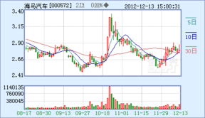 海馬股份走勢