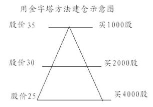 什么是金字塔式股票买卖法，应该怎么操作