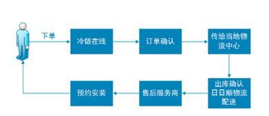 冷链在线的送货流程是怎么样的 